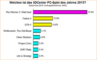 Umfrage-Auswertung: Welches ist das 3DCenter PC-Spiel des Jahres 2015?